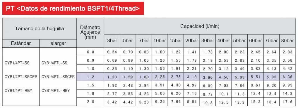 Boquilla de aguja de alta presión