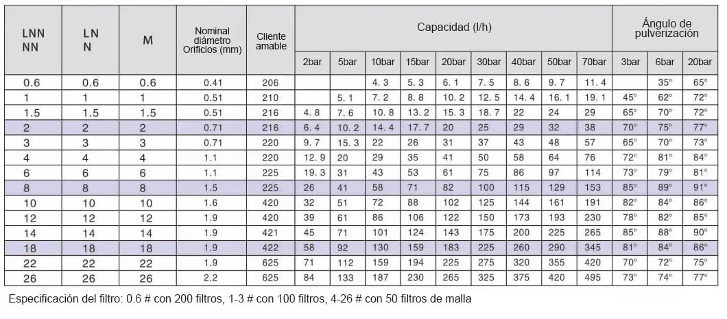 Boquilla de atomización fina AAZ