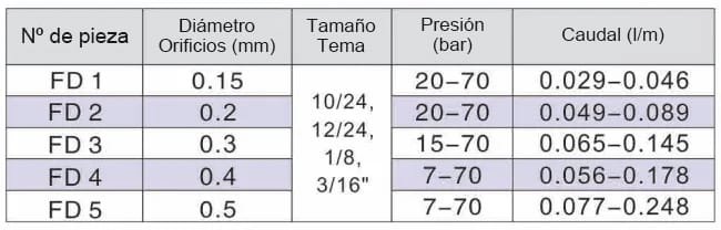 Boquilla Antigoteo FD