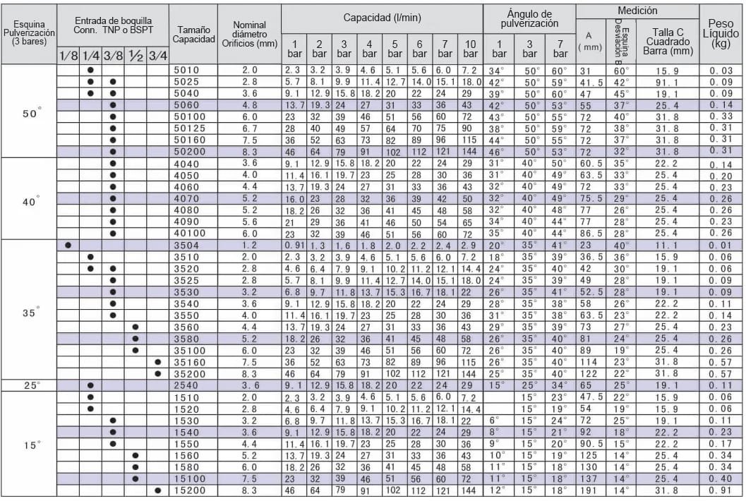 Boquilla de abanico de ángulo estrecho en forma de V