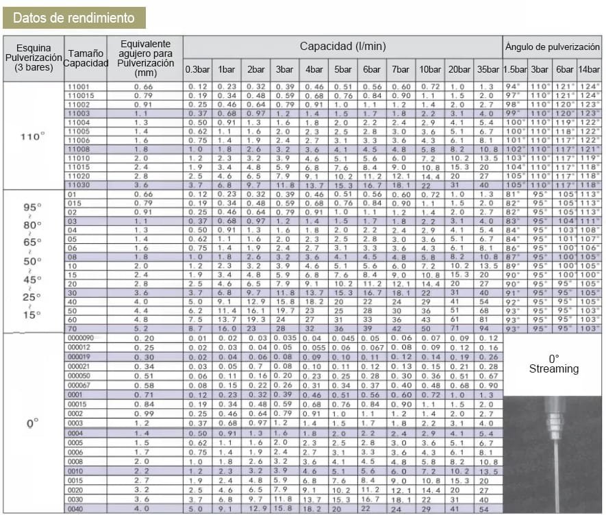 Boquilla combinada de tres piezas SJV