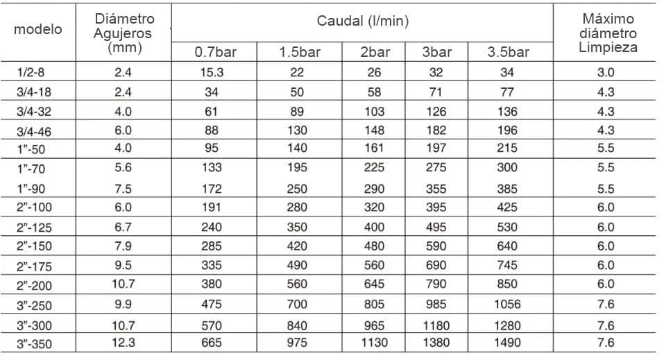 Boquilla giratoria para limpieza de botellas M-50