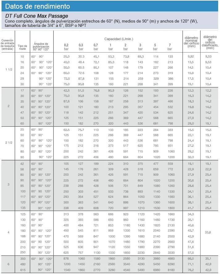 Boquilla de cono lleno de canal grande DT