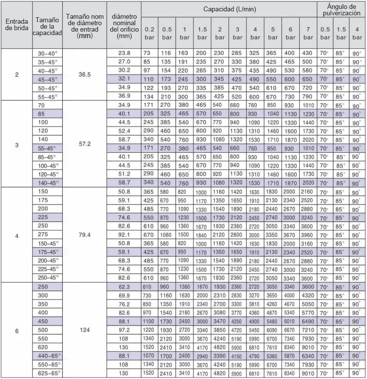 Boquilla de silicona de carburo de flujo grande