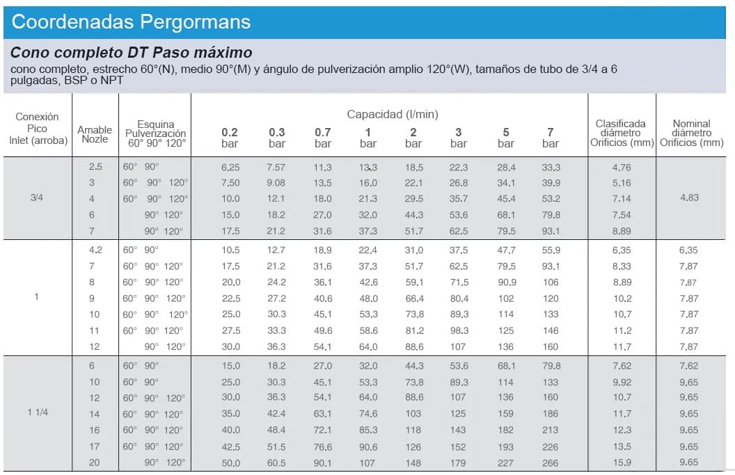 Boquilla de canal grande de cono lleno DP