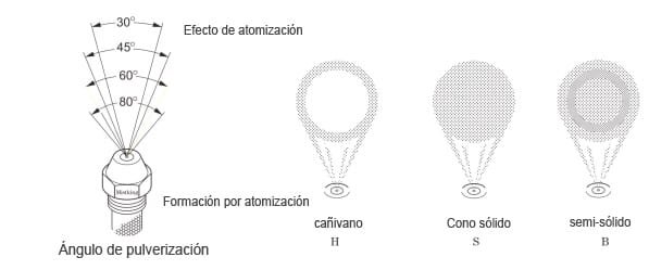 Boquilla de combustible serie OD
